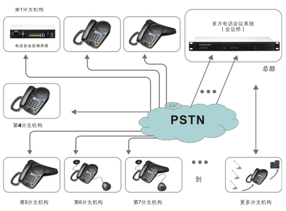 典型多方电话会议拓扑图