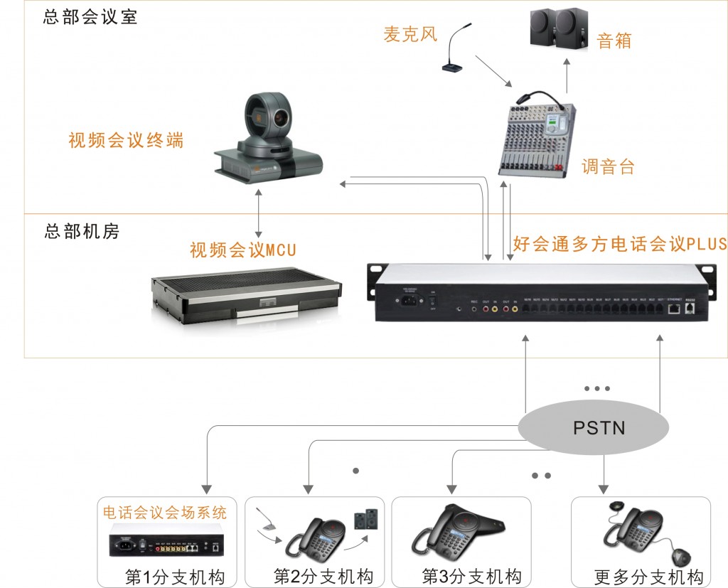 电话会议系统plus对接视频会议方案图