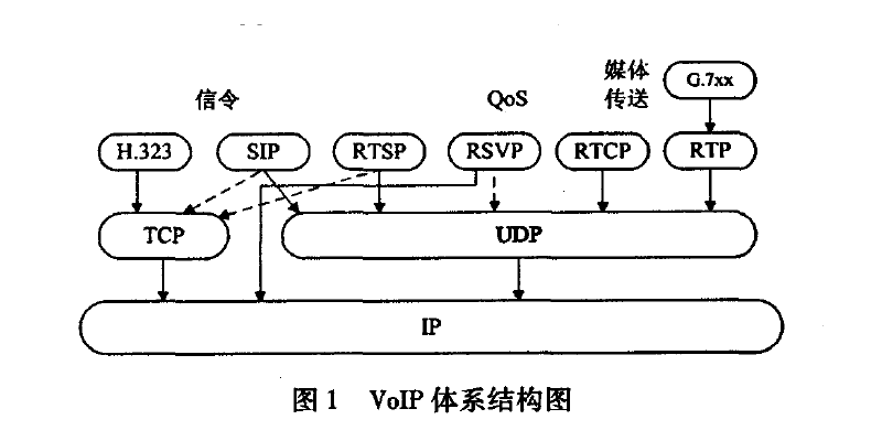 VoIP体系结构图