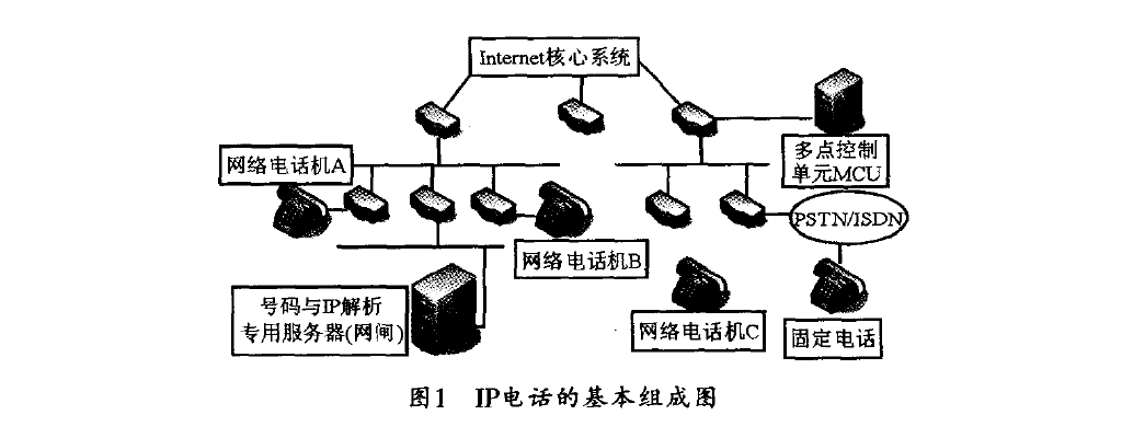IP电话的基本组成图