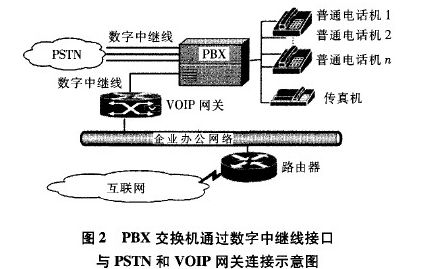 PBX交换机通过数字中继线接口 与PSTN和VOIP网关连接示意图 