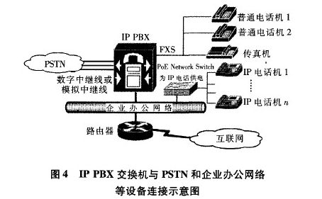 IP PBX交换机与PSTN和企业办公网络等设备连接示意图