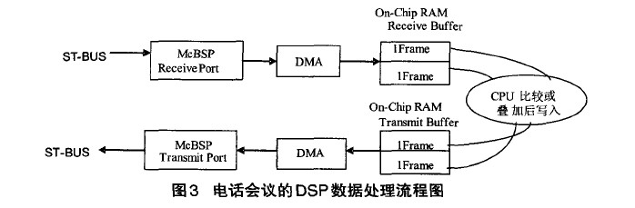 电话会议的DSP数据处理流程图