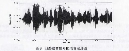 4路语音信号的混音波形图