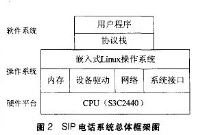 SIP电话系统总体框架图 