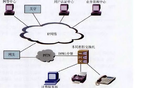 IP电话系统的结构