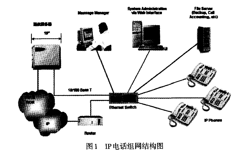 IP电话组网结构图