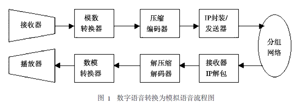 VOIP技术在地震信息服务系统中的应用