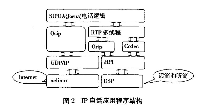 IP电话应用程序结构