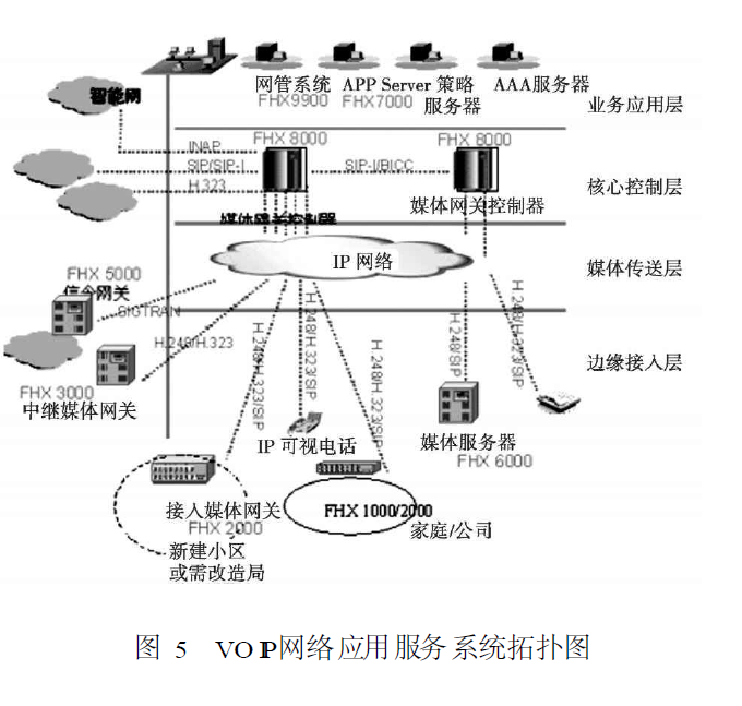 VO IP网络应用服务系统拓扑图