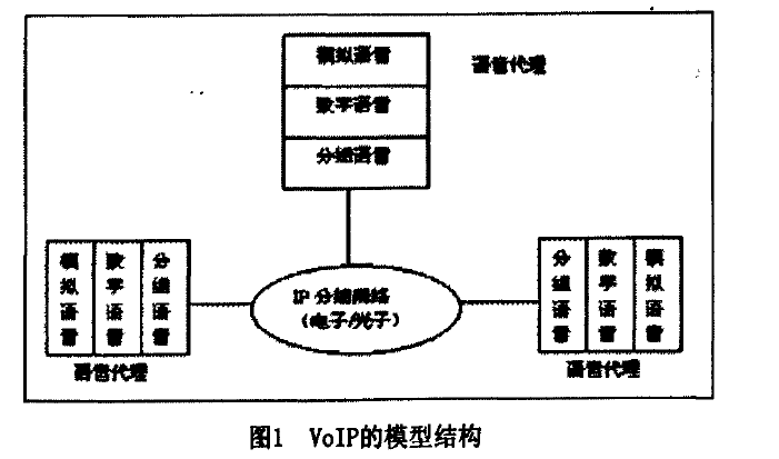 VoIP的模型结构