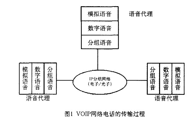 VOIPI网络电话的传输过程