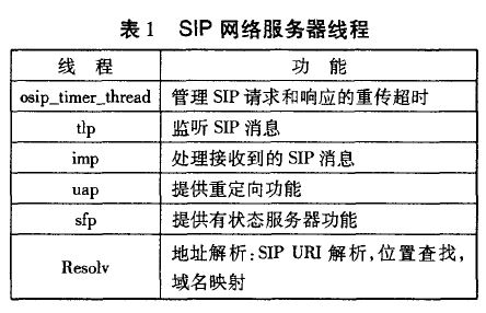 SIP网络服务器线程